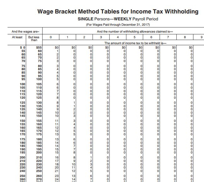 Federal Wage Bracket Method Tables For Income Tax 