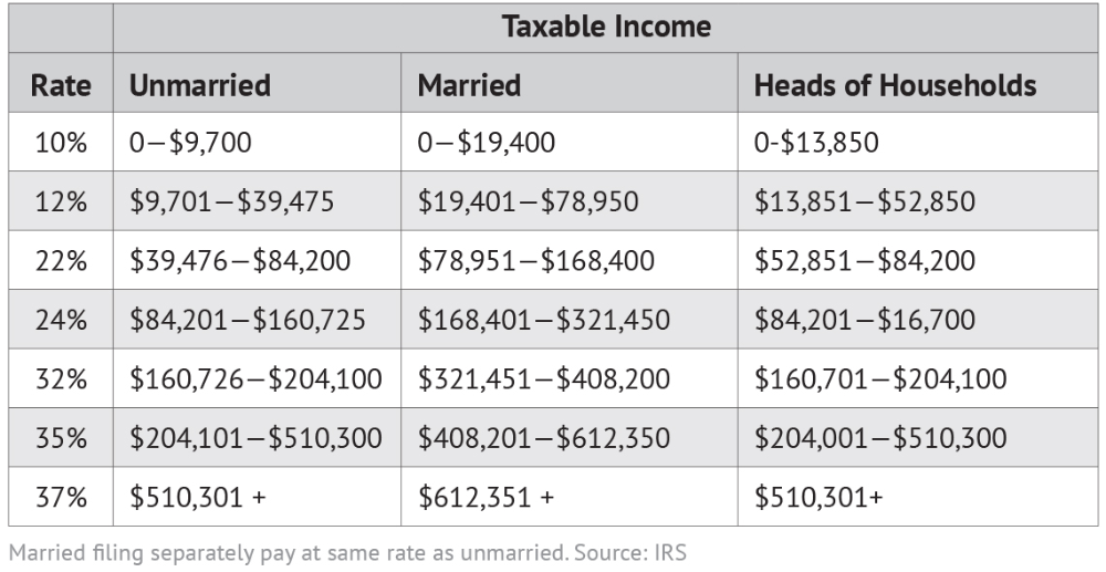 2021 Federal Tax Brackets Withholding Federal Withholding Tables 2021