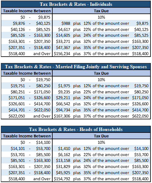 2020 IRS Releases Including Tax Rate Tables And Deduction