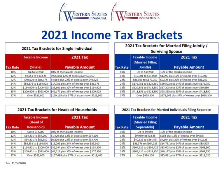 2020 versus 2021 tax brackets