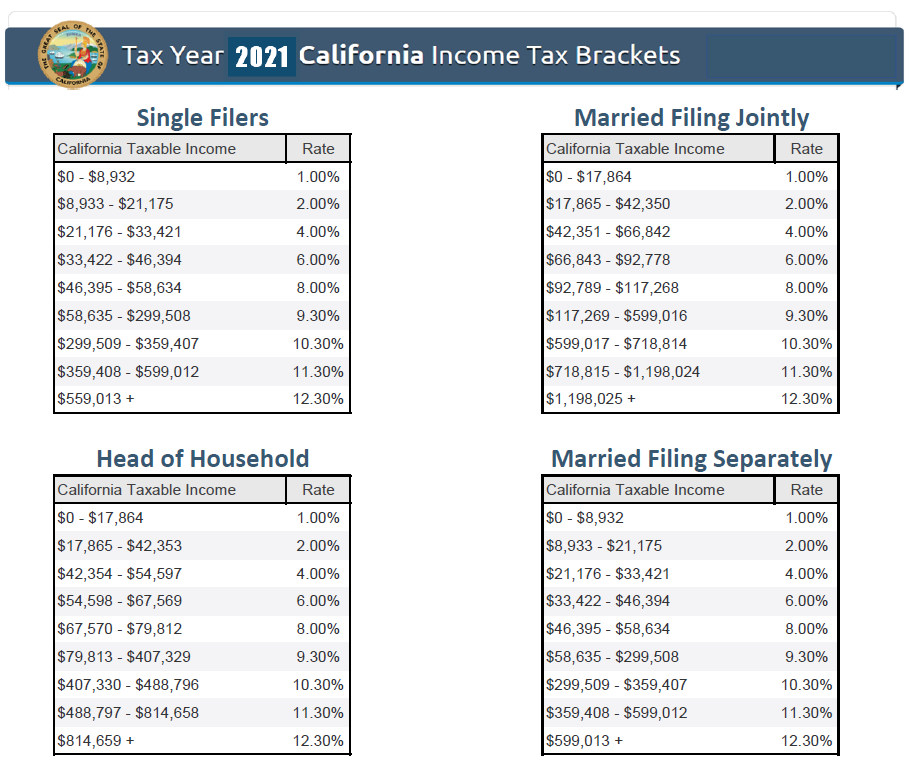 2021 State Of CA Tax Brackets