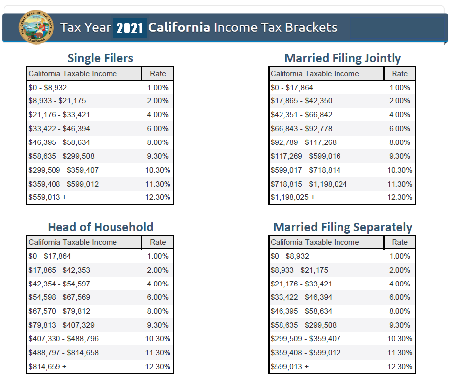 California Tax Rates 2021 Table Federal Withholding Tables 2021