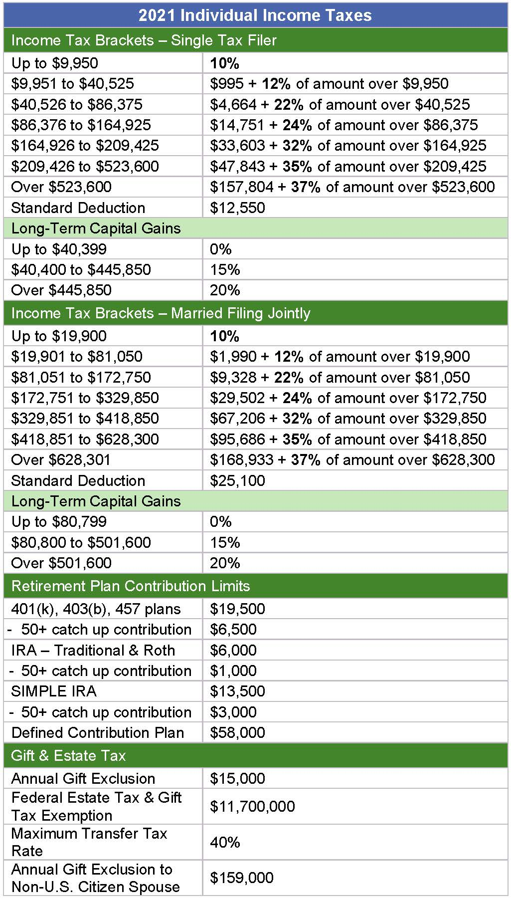 IRS Tax Charts 2021 Federal Withholding Tables 2021