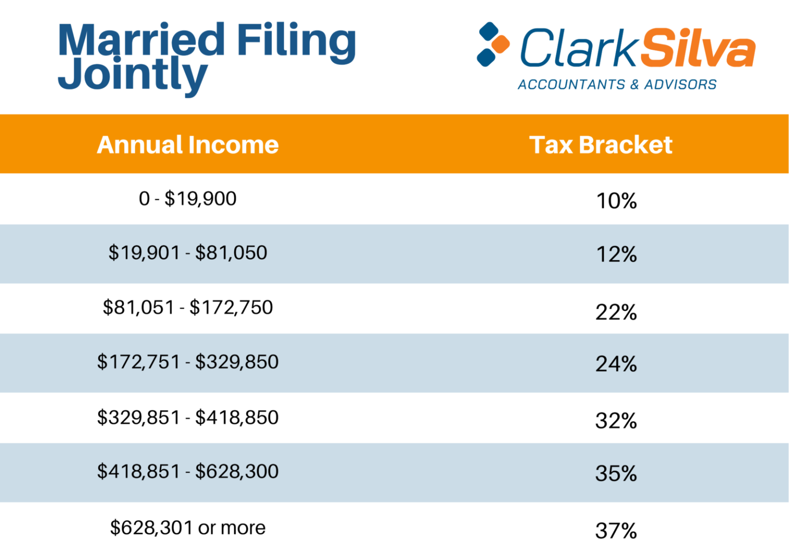 2021 Federal Income Tax Brackets Married Filing Jointly Federal 