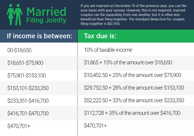 irs 2021 tax brackets married filing jointly
