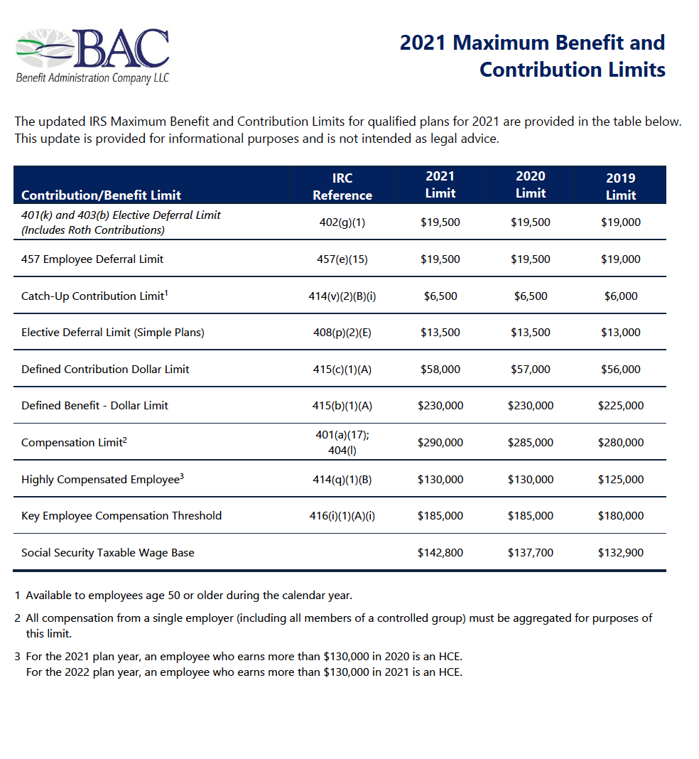 IRS Announces 2021 Retirement Plan Limits BAC