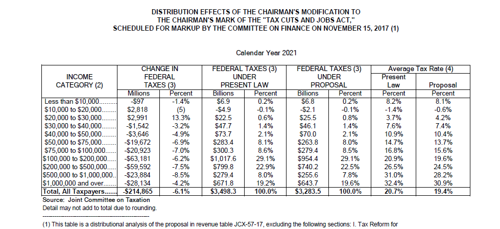 JCT s Senate Tax Cuts And Jobs Act Distributional Tables 